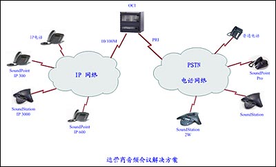 polycom运营商音频会议解决方案